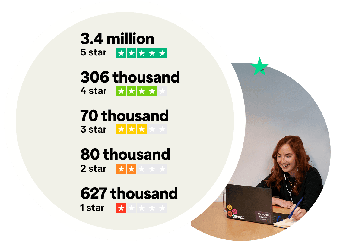 A graphic showing the number of fake reviews removed by star rating in 2024 as follows: 3.4 million 5 star reviews, 306 thousand 4 star reviews, 70 thousand 3 star reviews, 80 thousand 2 star reviews and 627 thousand 1 star reviews.